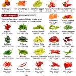 Types of Peppers