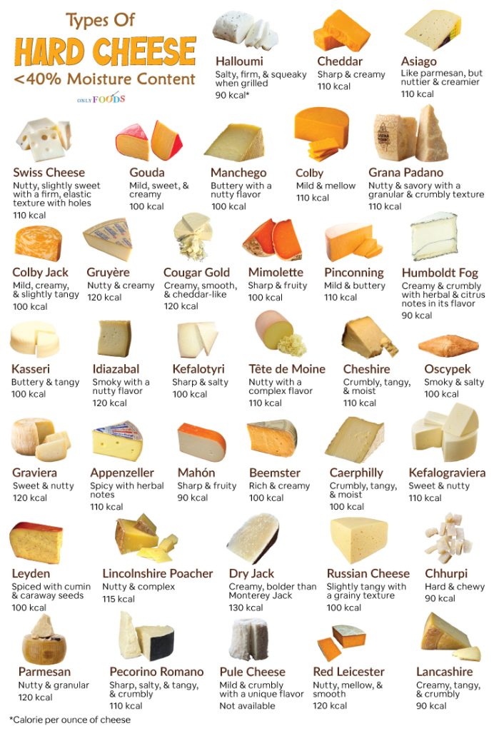 Types of Hard Cheese List