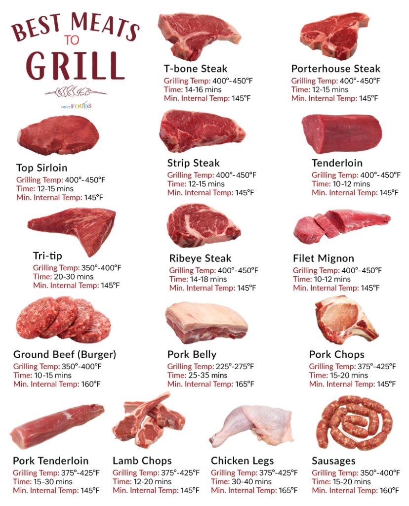 Best Meats to Grill